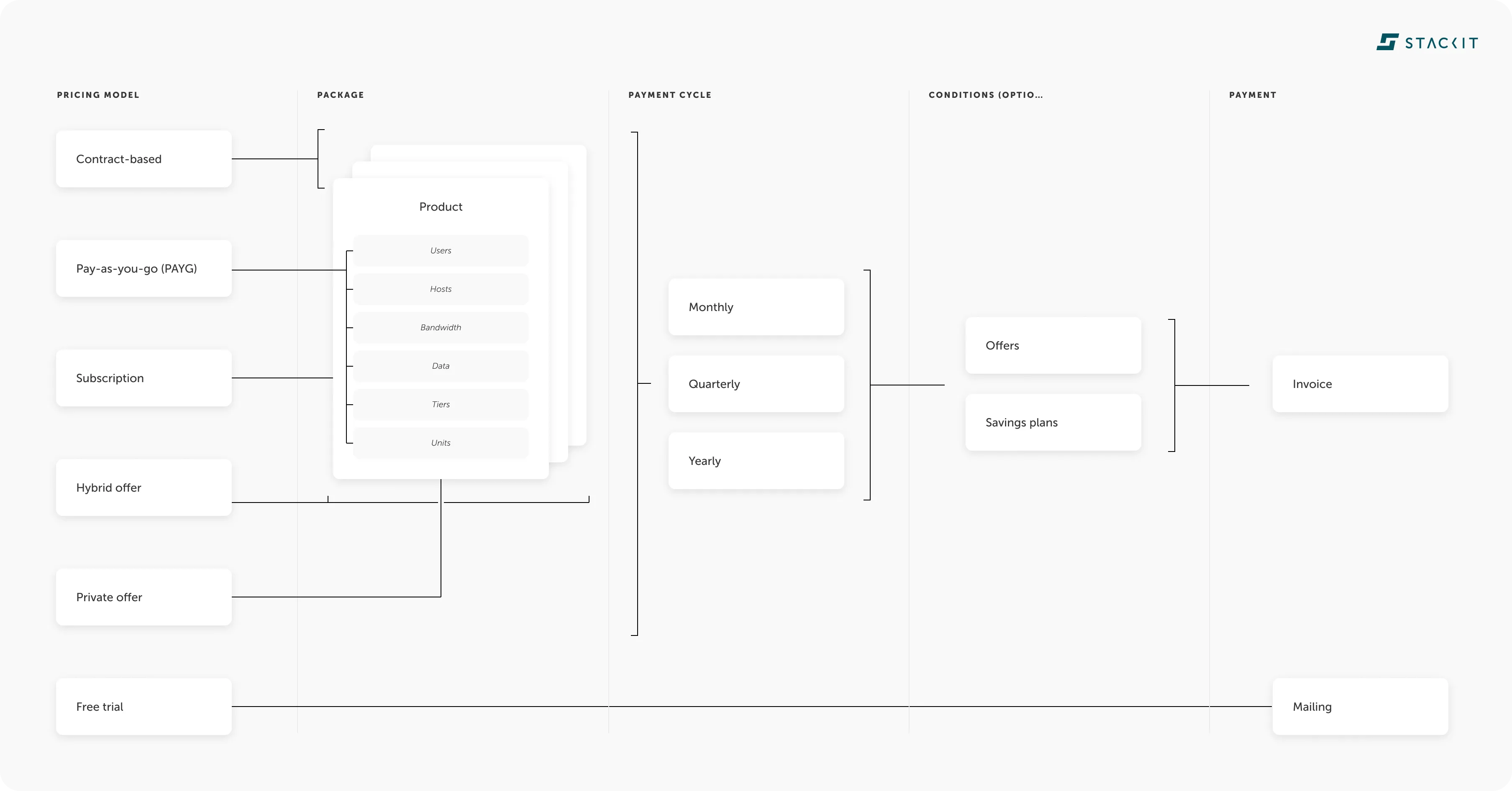 Flowchart diagram detailing the marketplace pricing composition across five sequential columns: Pricing Model, Package, Payment Cycle, Conditions, and Payment. It maps choices from basic models like Contract-based, Pay-as-you-go, Subscription, Hybrid, Private offers, and Free trials through product dimensions, various billing frequencies, custom offers or savings plans, culminating in either an Invoice or Mailing run.